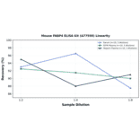 Linearity - Mouse FABP4 ELISA Kit (A77550) - Antibodies.com