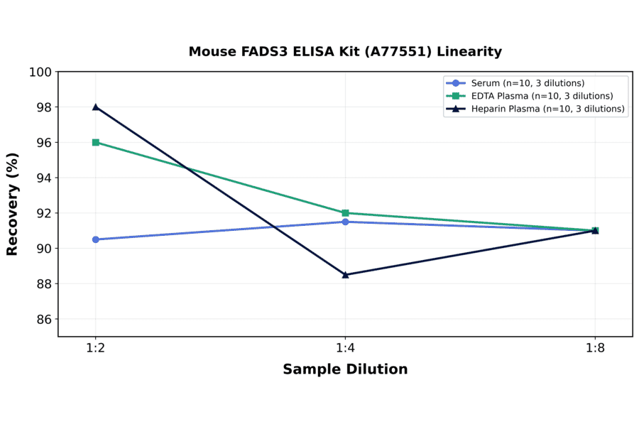 Linearity - Mouse FADS3 ELISA Kit (A77551) - Antibodies.com