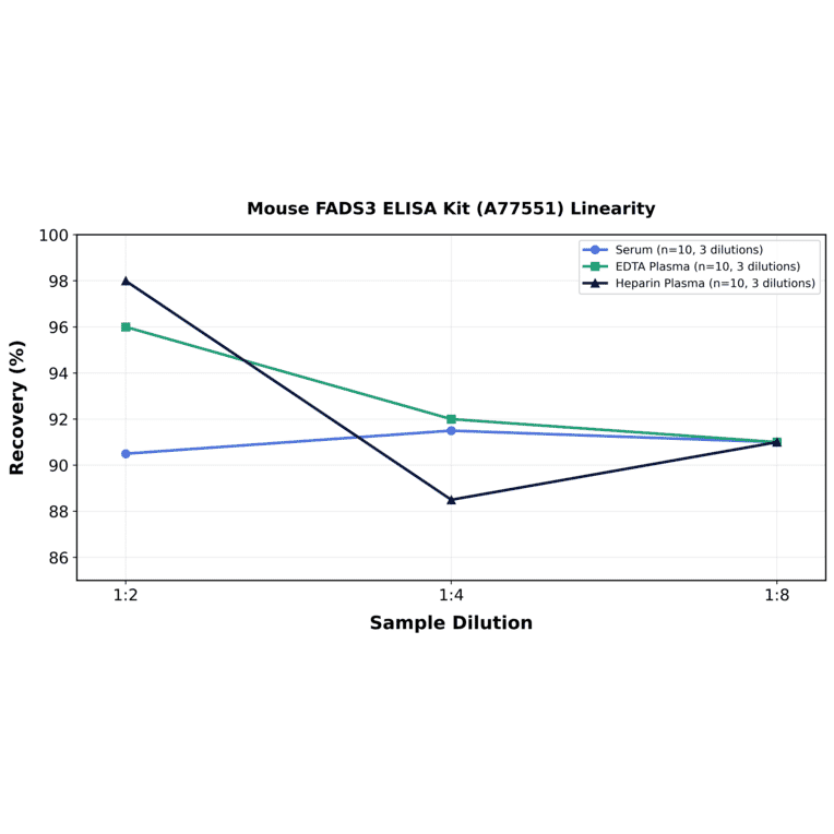 Linearity - Mouse FADS3 ELISA Kit (A77551) - Antibodies.com