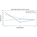 Linearity - Mouse FADS3 ELISA Kit (A77551) - Antibodies.com