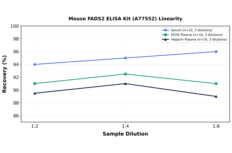 Linearity - Mouse FADS2 ELISA Kit (A77552) - Antibodies.com