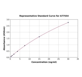 Standard Curve - Mouse GRP78 BiP ELISA Kit (A77554) - Antibodies.com