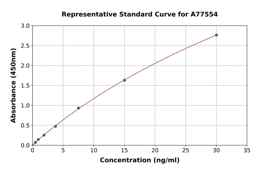Standard Curve - Mouse GRP78 BiP ELISA Kit (A77554) - Antibodies.com