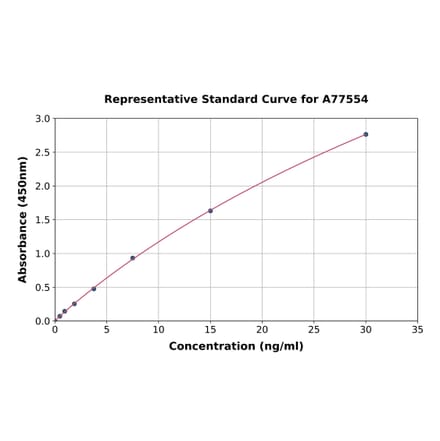 Standard Curve - Mouse GRP78 BiP ELISA Kit (A77554) - Antibodies.com