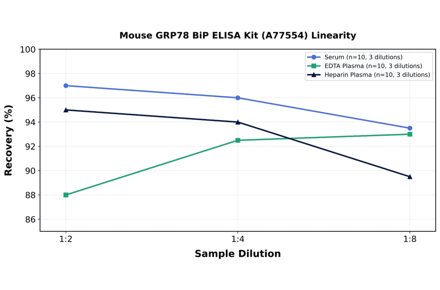Linearity - Mouse GRP78 BiP ELISA Kit (A77554) - Antibodies.com