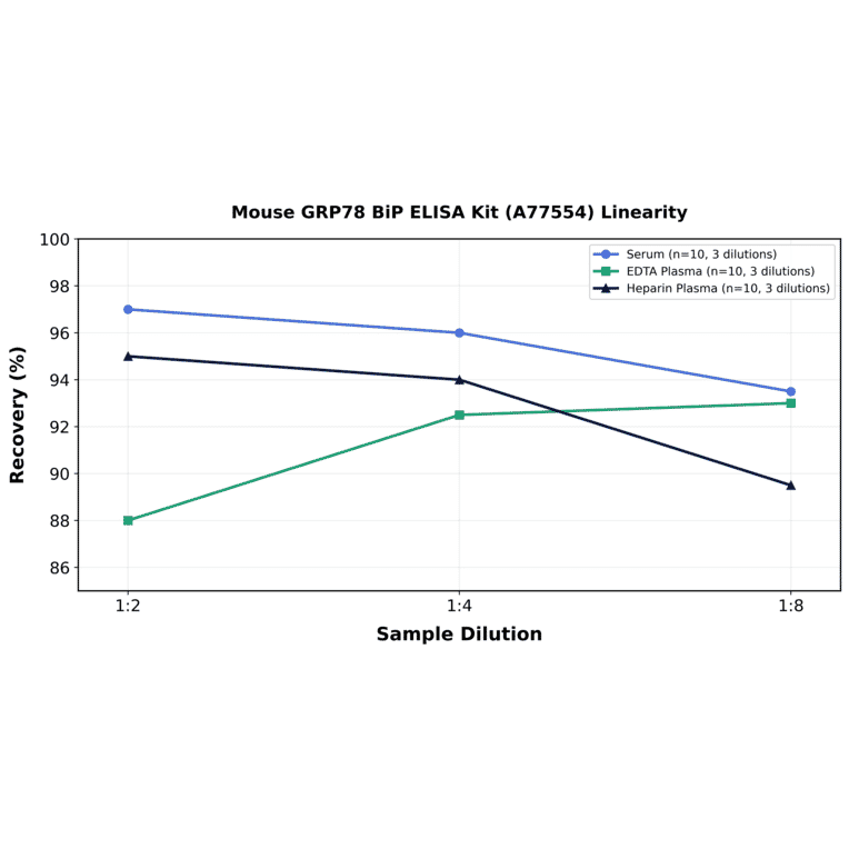 Linearity - Mouse GRP78 BiP ELISA Kit (A77554) - Antibodies.com