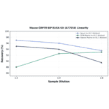 Linearity - Mouse GRP78 BiP ELISA Kit (A77554) - Antibodies.com
