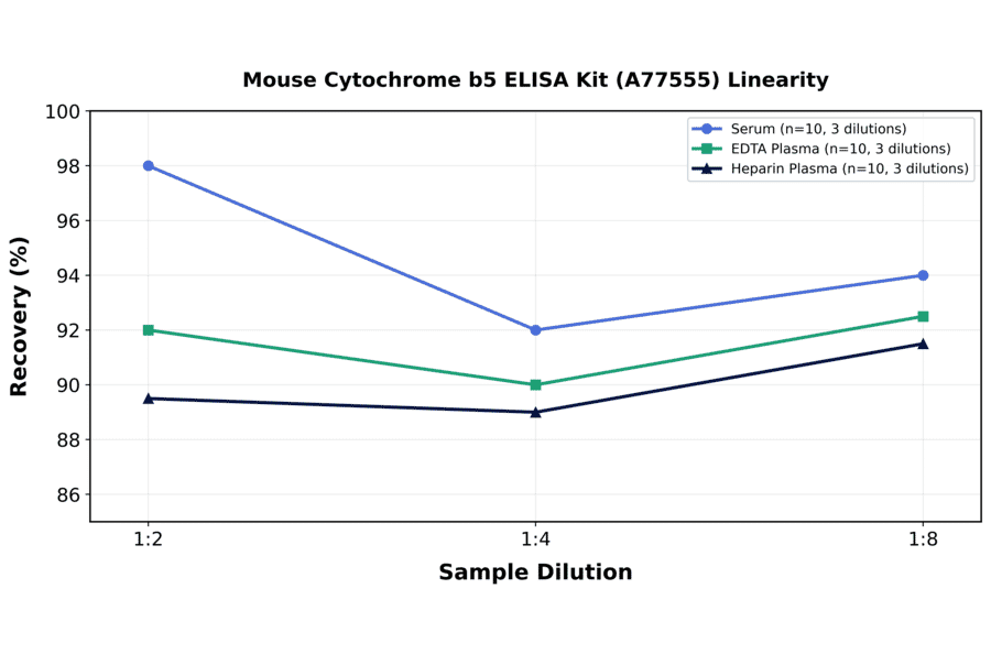 Linearity - Mouse Cytochrome b5 ELISA Kit (A77555) - Antibodies.com