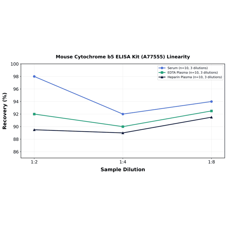 Linearity - Mouse Cytochrome b5 ELISA Kit (A77555) - Antibodies.com