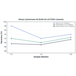 Linearity - Mouse Cytochrome b5 ELISA Kit (A77555) - Antibodies.com
