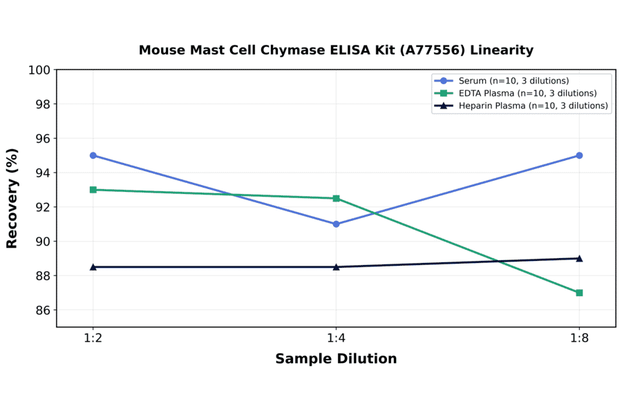 Linearity - Mouse Mast Cell Chymase ELISA Kit (A77556) - Antibodies.com