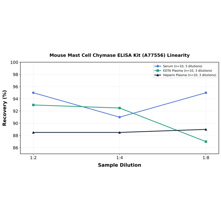 Linearity - Mouse Mast Cell Chymase ELISA Kit (A77556) - Antibodies.com
