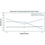 Linearity - Mouse Mast Cell Chymase ELISA Kit (A77556) - Antibodies.com