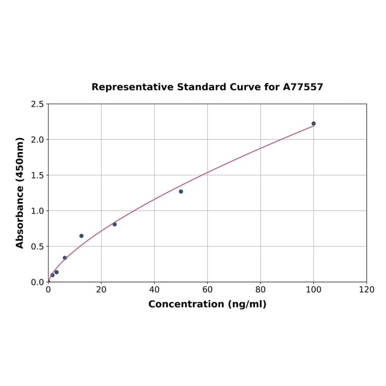 Standard Curve - Rat Hepcidin 25 ELISA Kit (A77557) - Antibodies.com