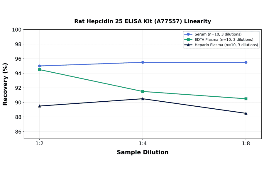 Linearity - Rat Hepcidin 25 ELISA Kit (A77557) - Antibodies.com