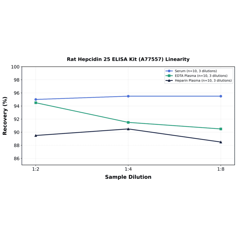 Linearity - Rat Hepcidin 25 ELISA Kit (A77557) - Antibodies.com