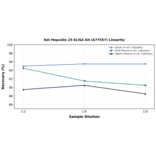 Linearity - Rat Hepcidin 25 ELISA Kit (A77557) - Antibodies.com