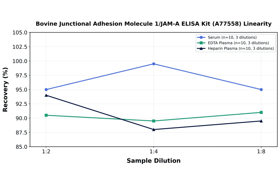 Linearity - Bovine Junctional Adhesion Molecule 1/JAM-A ELISA Kit (A77558) - Antibodies.com