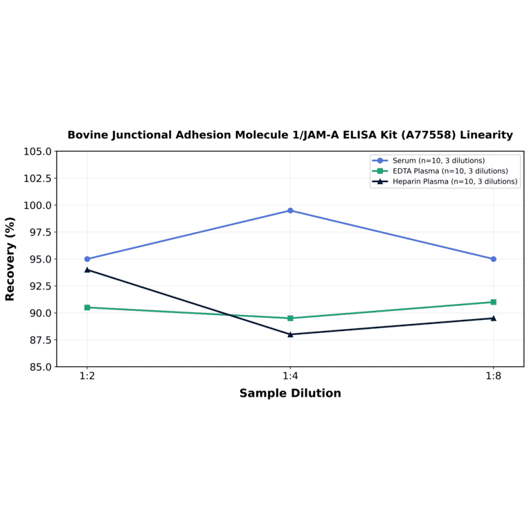 Linearity - Bovine Junctional Adhesion Molecule 1/JAM-A ELISA Kit (A77558) - Antibodies.com