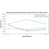 Linearity - Bovine Junctional Adhesion Molecule 1/JAM-A ELISA Kit (A77558) - Antibodies.com