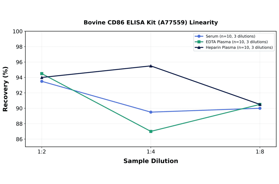 Linearity - Bovine CD86 ELISA Kit (A77559) - Antibodies.com