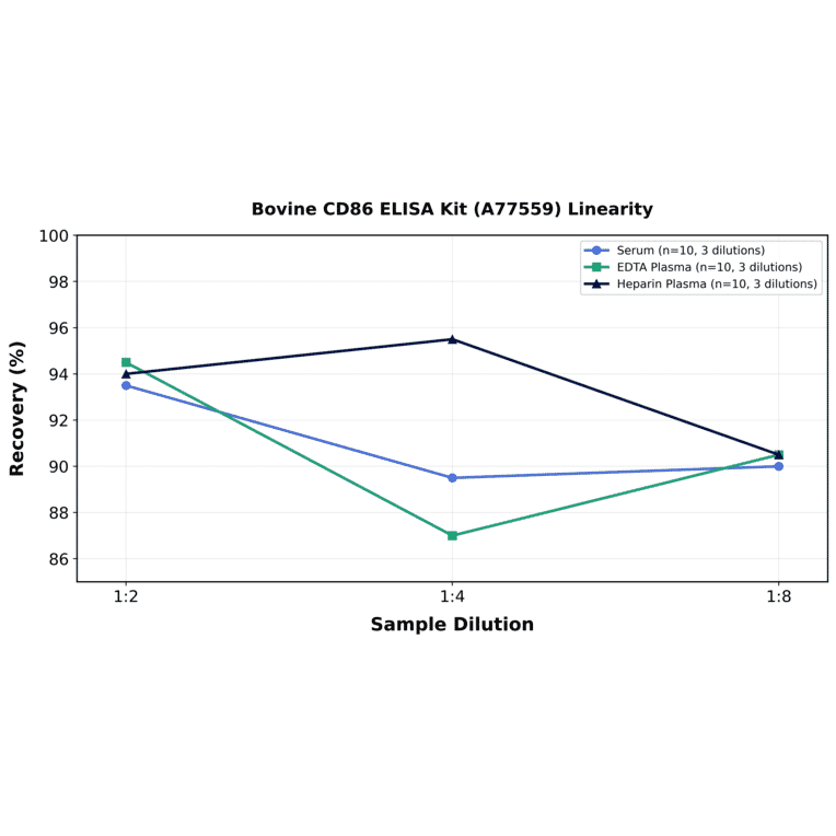 Linearity - Bovine CD86 ELISA Kit (A77559) - Antibodies.com