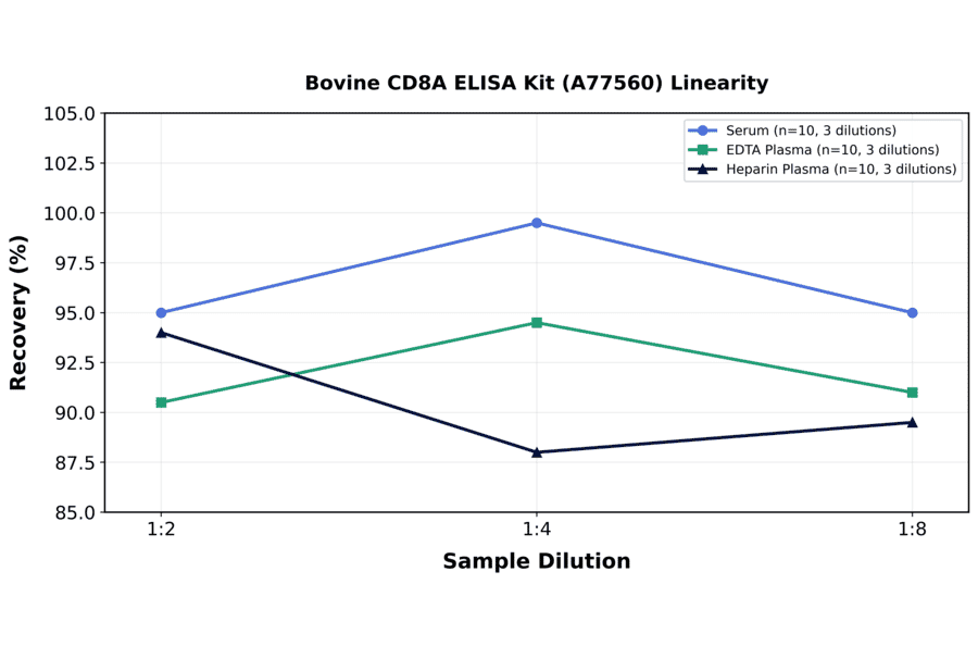 Linearity - Bovine CD8A ELISA Kit (A77560) - Antibodies.com