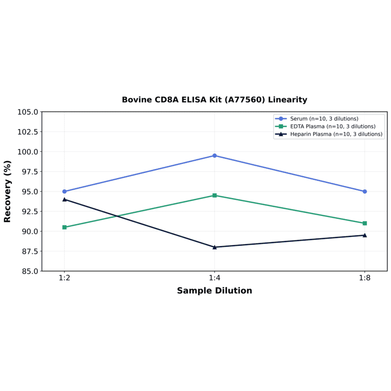 Linearity - Bovine CD8A ELISA Kit (A77560) - Antibodies.com