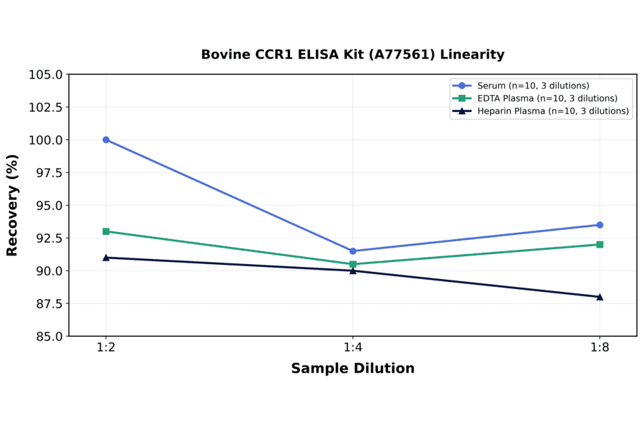 Linearity - Bovine CCR1 ELISA Kit (A77561) - Antibodies.com