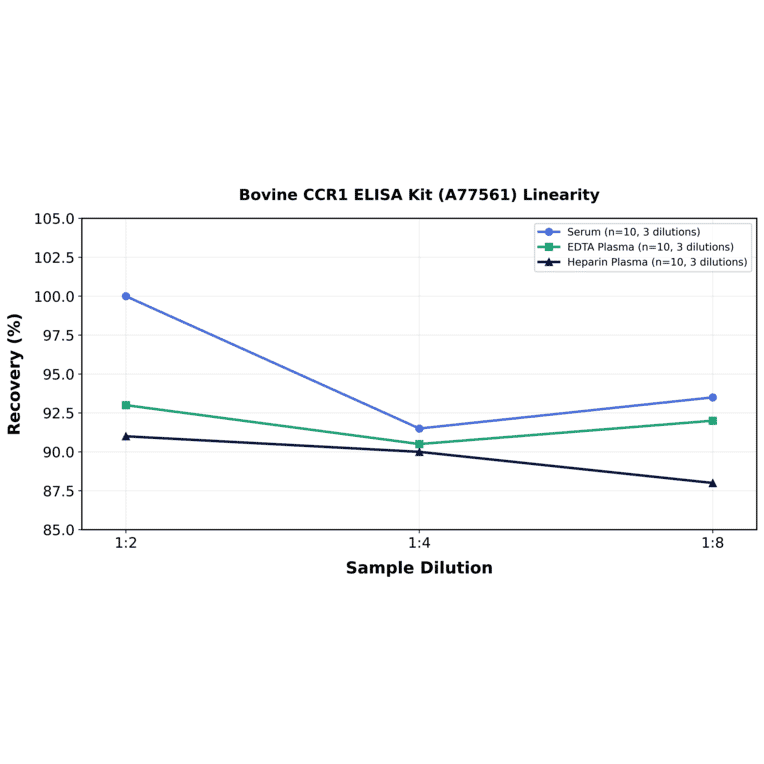 Linearity - Bovine CCR1 ELISA Kit (A77561) - Antibodies.com