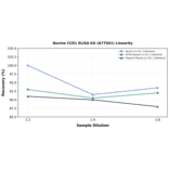 Linearity - Bovine CCR1 ELISA Kit (A77561) - Antibodies.com