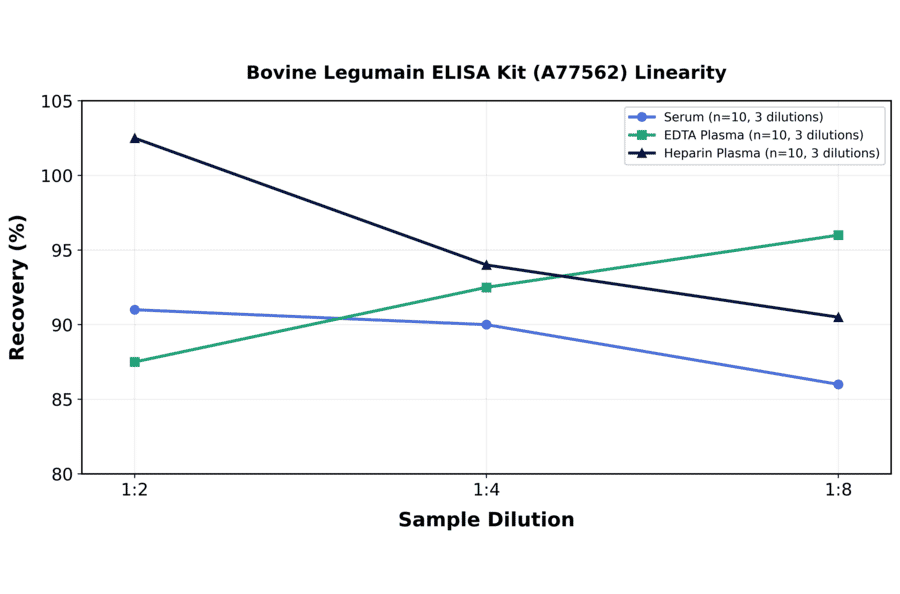 Linearity - Bovine Legumain ELISA Kit (A77562) - Antibodies.com