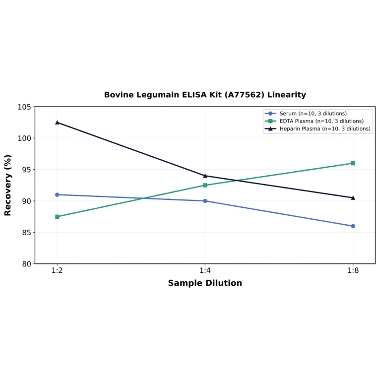 Linearity - Bovine Legumain ELISA Kit (A77562) - Antibodies.com