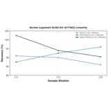 Linearity - Bovine Legumain ELISA Kit (A77562) - Antibodies.com
