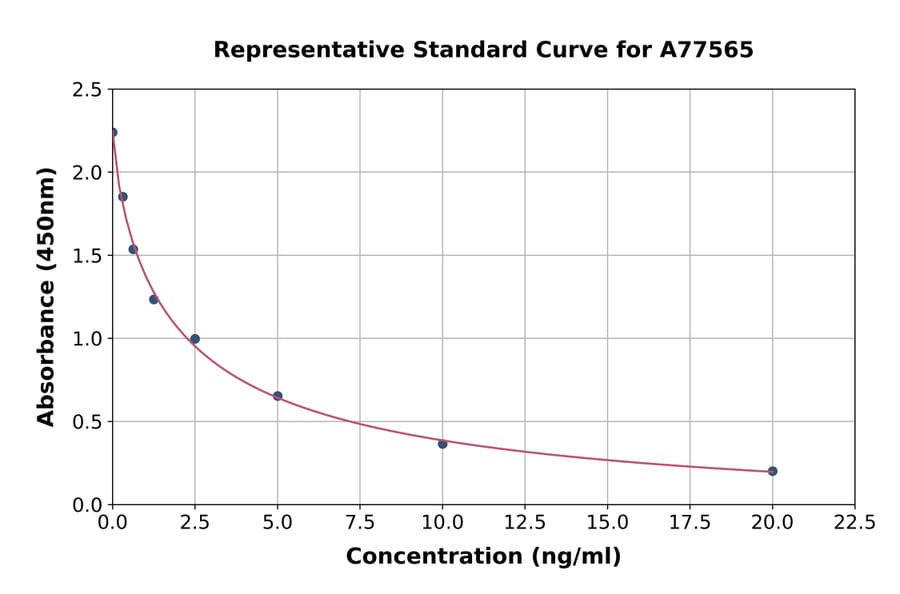 Standard Curve - Bovine Pregnancy Associated Glycoprotein 2ELISA Kit (A77565) - Antibodies.com