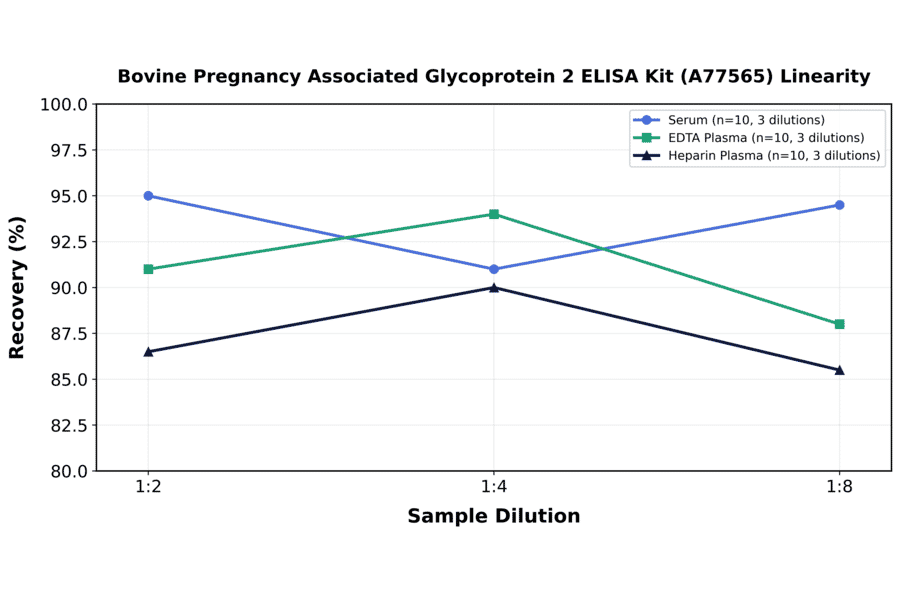 Linearity - Bovine Pregnancy Associated Glycoprotein 2 ELISA Kit (A77565) - Antibodies.com