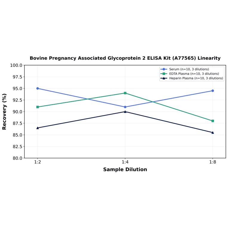 Linearity - Bovine Pregnancy Associated Glycoprotein 2 ELISA Kit (A77565) - Antibodies.com