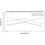 Linearity - Bovine Pregnancy Associated Glycoprotein 2 ELISA Kit (A77565) - Antibodies.com
