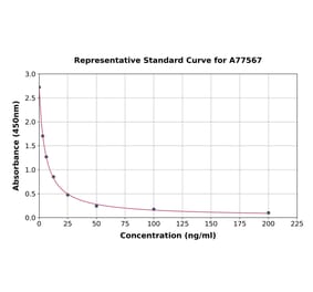 Standard Curve - Human Statherin ELISA Kit (A77567) - Antibodies.com