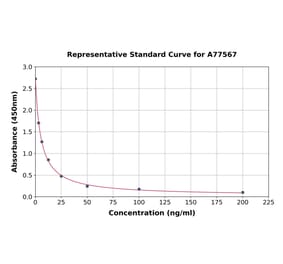 Standard Curve - Human Statherin ELISA Kit (A77567) - Antibodies.com