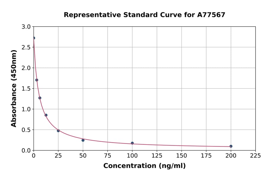 Standard Curve - Human Statherin ELISA Kit (A77567) - Antibodies.com