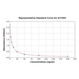 Standard Curve - Human Statherin ELISA Kit (A77567) - Antibodies.com