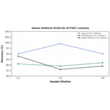 Linearity - Human Statherin ELISA Kit (A77567) - Antibodies.com