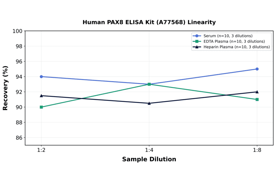Linearity - Human PAX8 ELISA Kit (A77568) - Antibodies.com