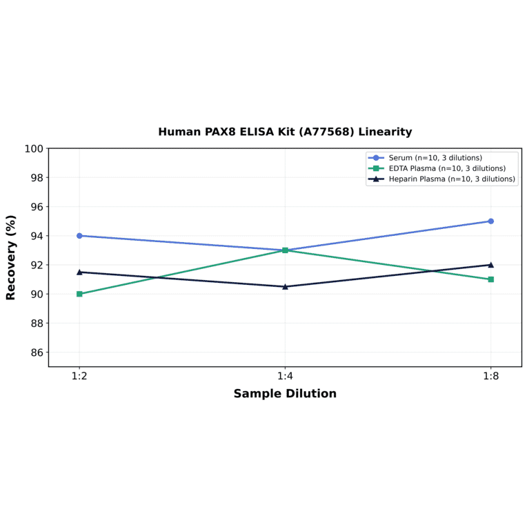 Linearity - Human PAX8 ELISA Kit (A77568) - Antibodies.com