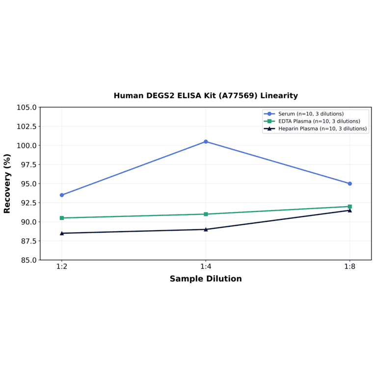 Linearity - Human DEGS2 ELISA Kit (A77569) - Antibodies.com