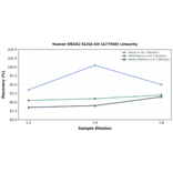 Linearity - Human DEGS2 ELISA Kit (A77569) - Antibodies.com