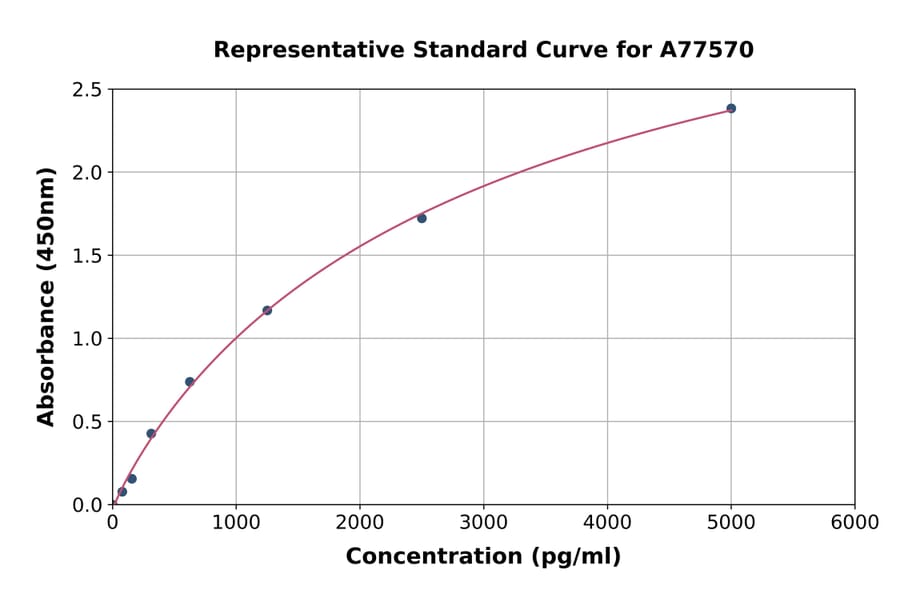 Standard Curve - Human Caspase-5 ELISA Kit (A77570) - Antibodies.com