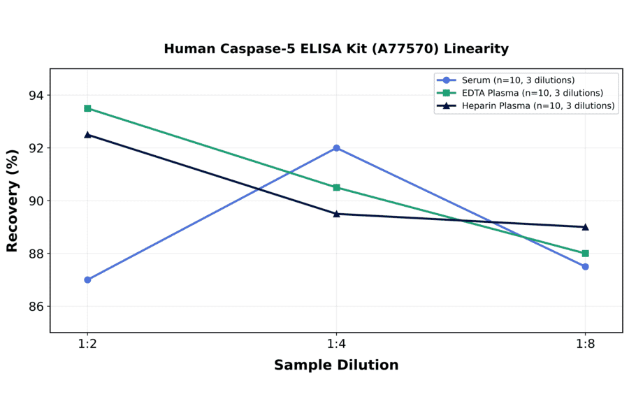 Linearity - Human Caspase-5 ELISA Kit (A77570) - Antibodies.com
