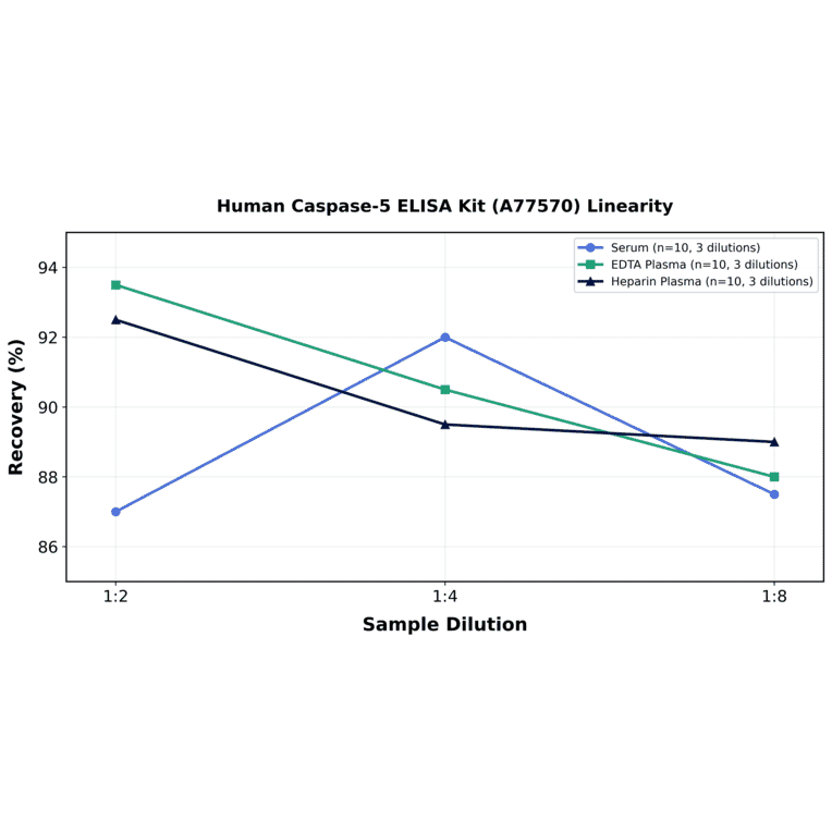 Linearity - Human Caspase-5 ELISA Kit (A77570) - Antibodies.com